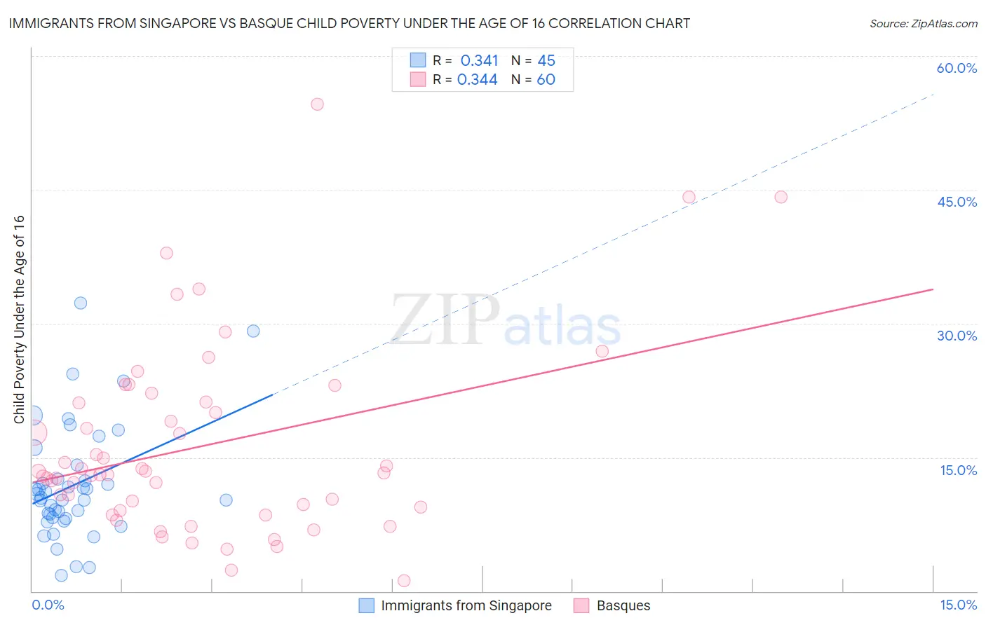 Immigrants from Singapore vs Basque Child Poverty Under the Age of 16