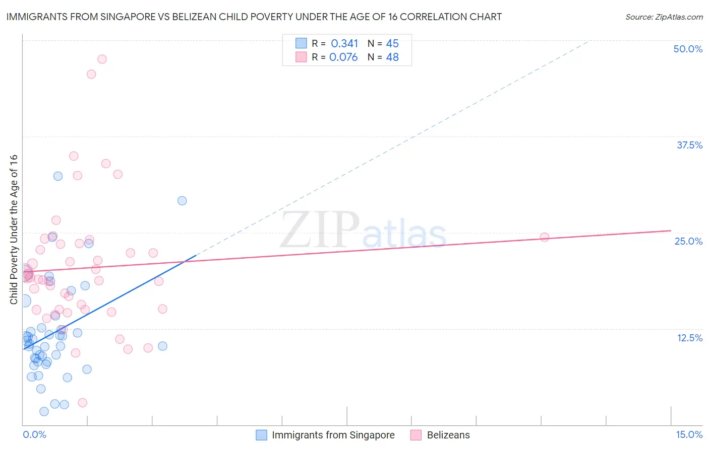 Immigrants from Singapore vs Belizean Child Poverty Under the Age of 16