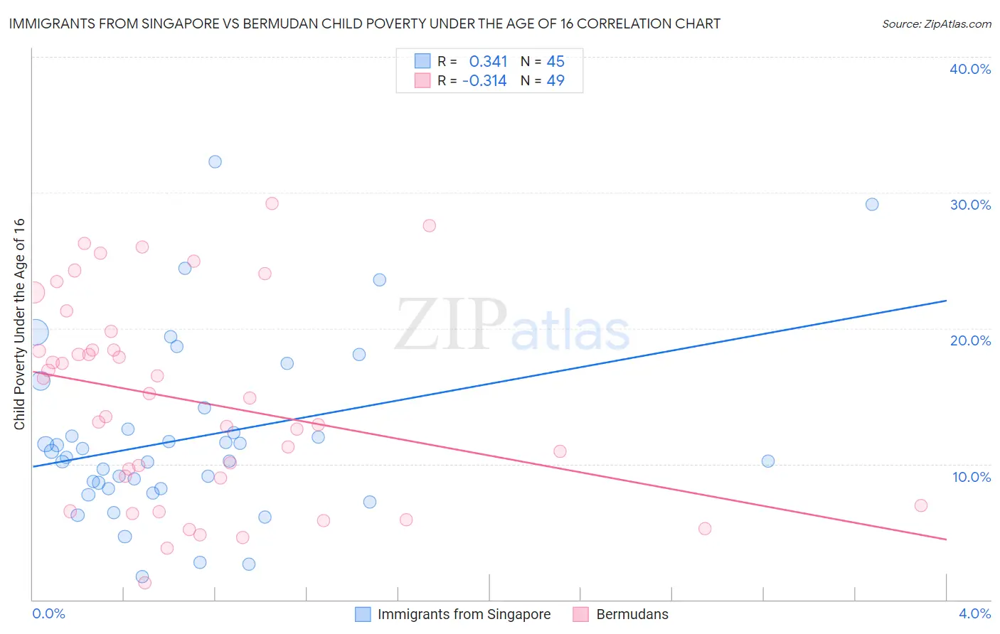 Immigrants from Singapore vs Bermudan Child Poverty Under the Age of 16
