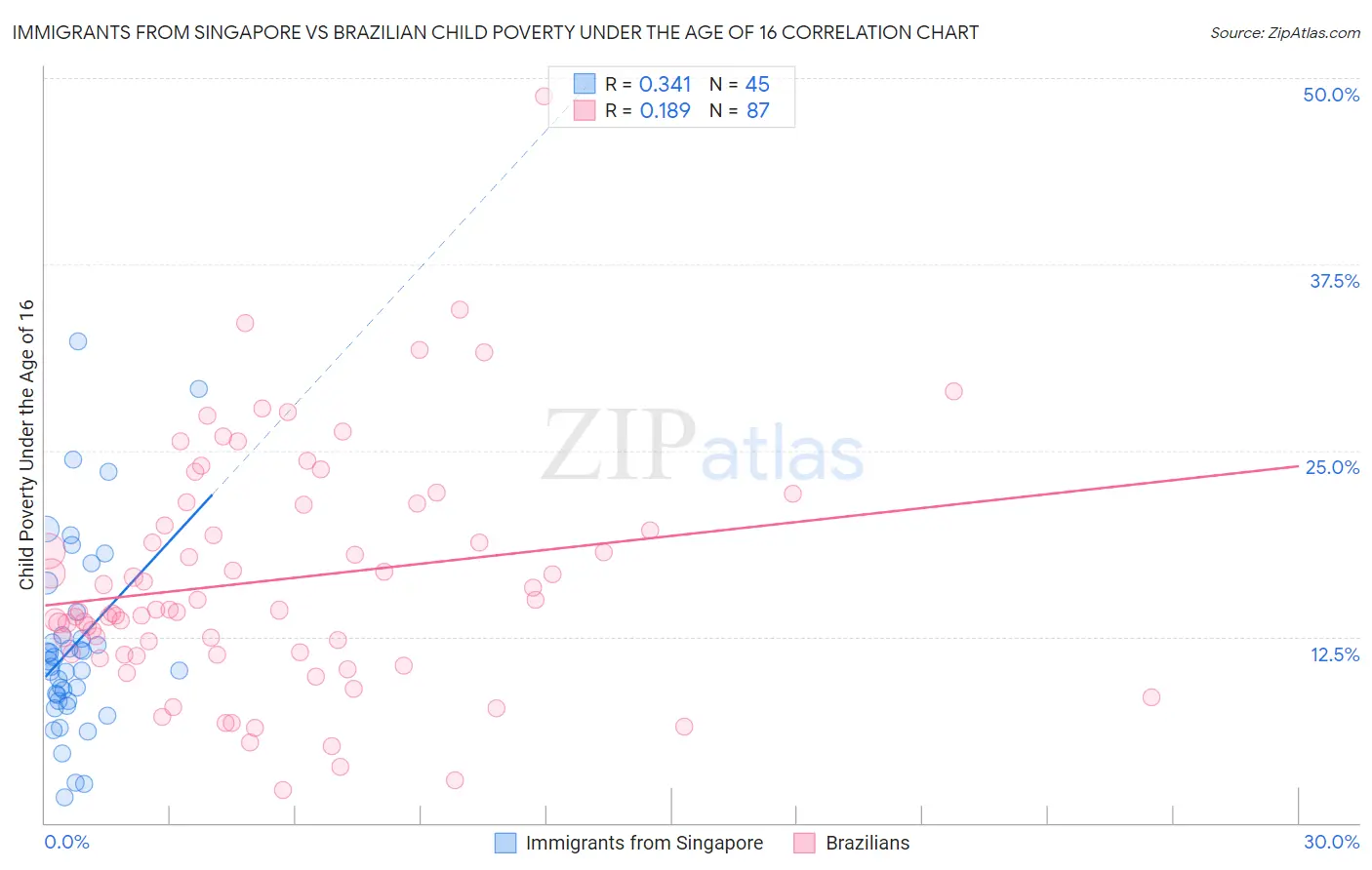 Immigrants from Singapore vs Brazilian Child Poverty Under the Age of 16