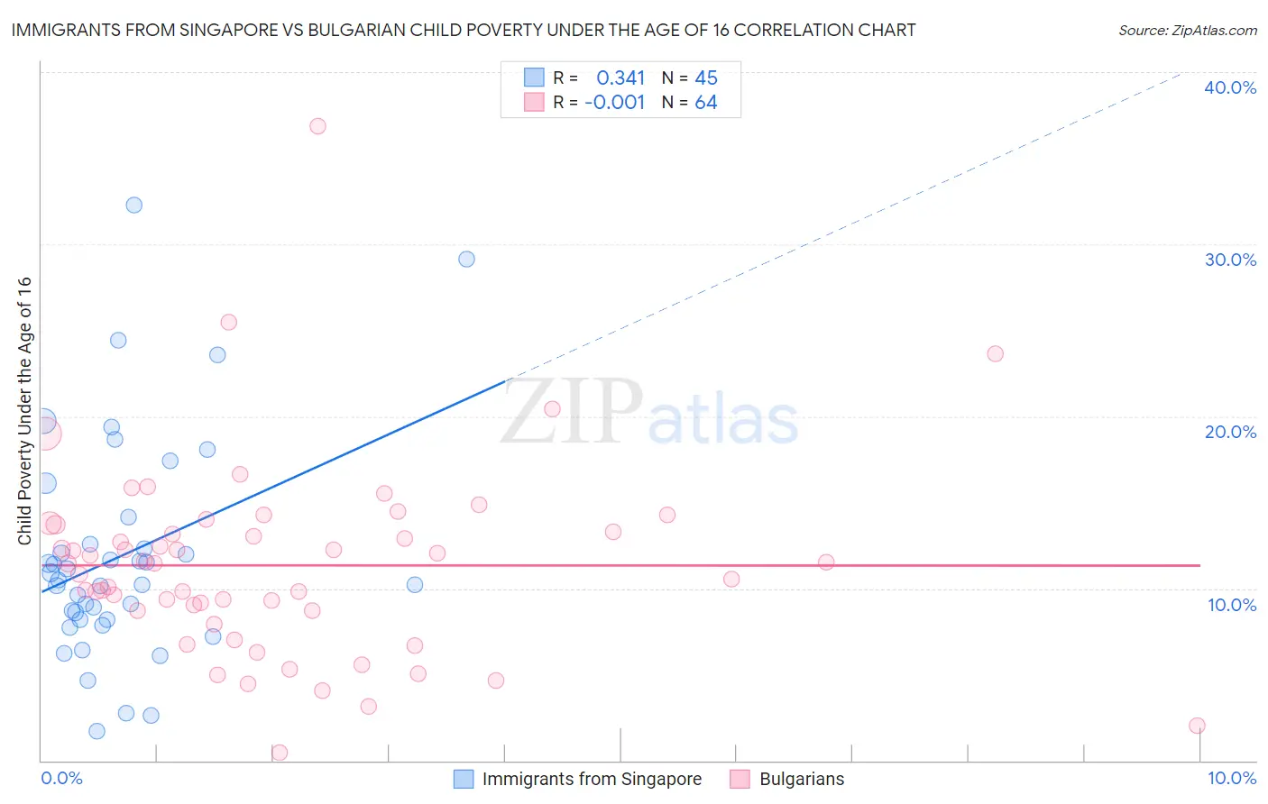 Immigrants from Singapore vs Bulgarian Child Poverty Under the Age of 16