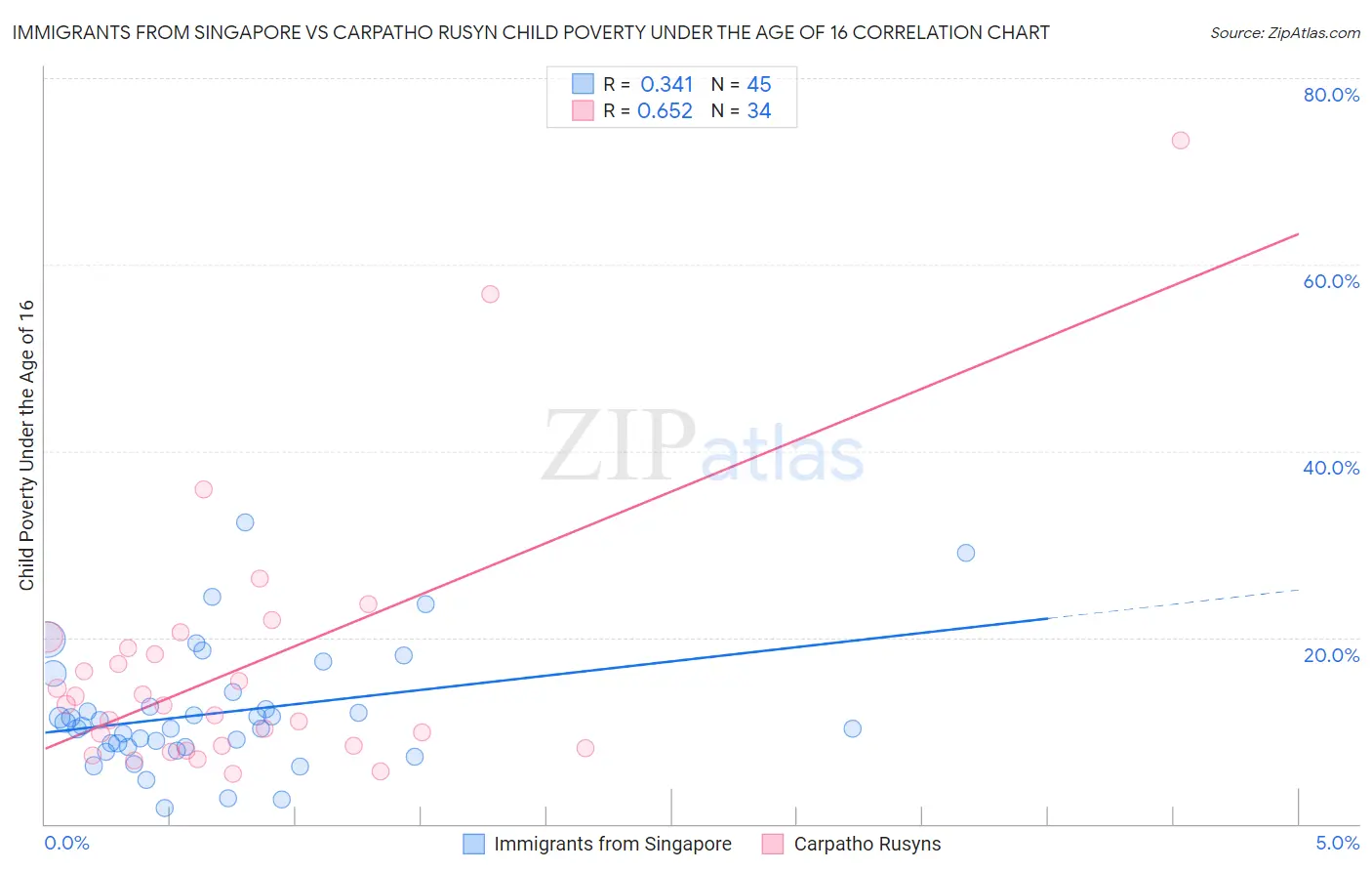 Immigrants from Singapore vs Carpatho Rusyn Child Poverty Under the Age of 16
