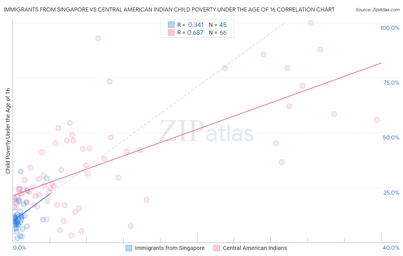 Immigrants from Singapore vs Central American Indian Child Poverty Under the Age of 16