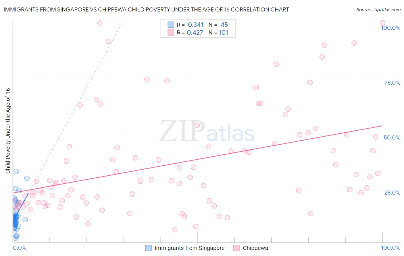 Immigrants from Singapore vs Chippewa Child Poverty Under the Age of 16