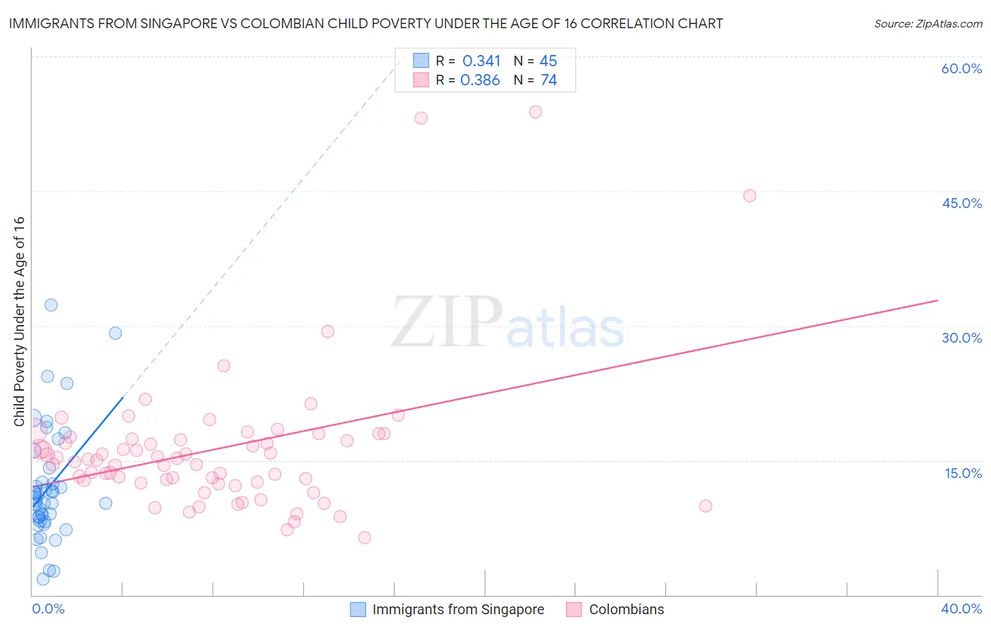 Immigrants from Singapore vs Colombian Child Poverty Under the Age of 16