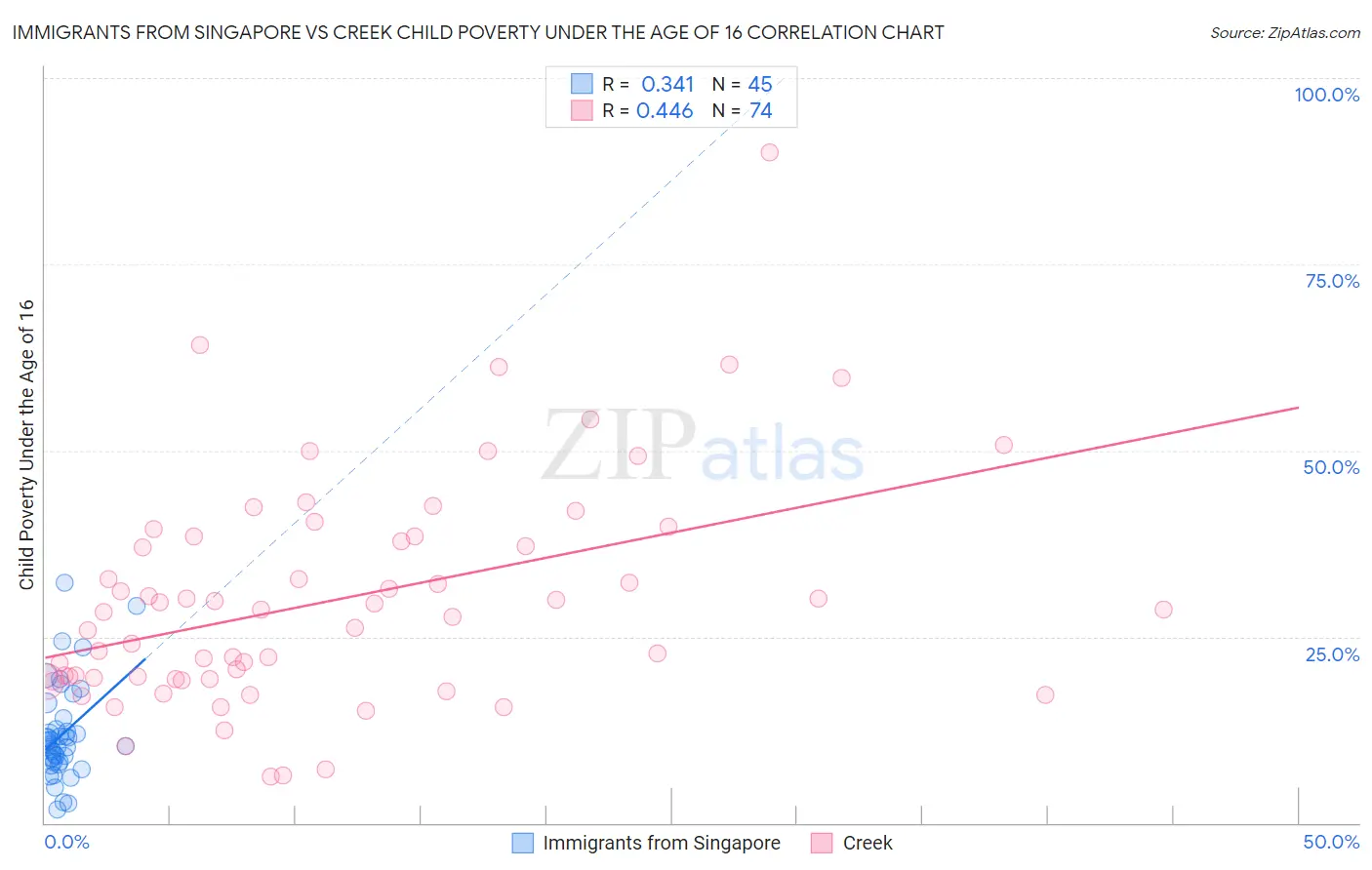 Immigrants from Singapore vs Creek Child Poverty Under the Age of 16