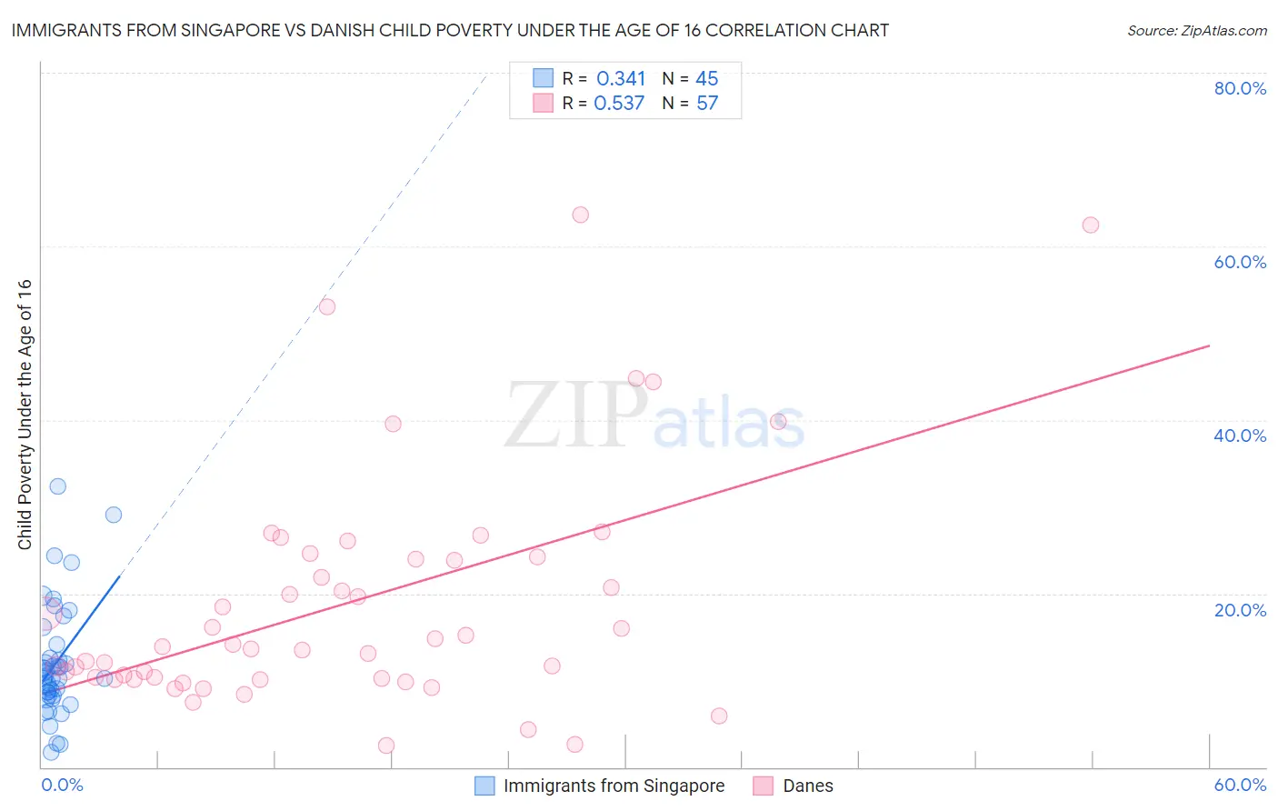 Immigrants from Singapore vs Danish Child Poverty Under the Age of 16