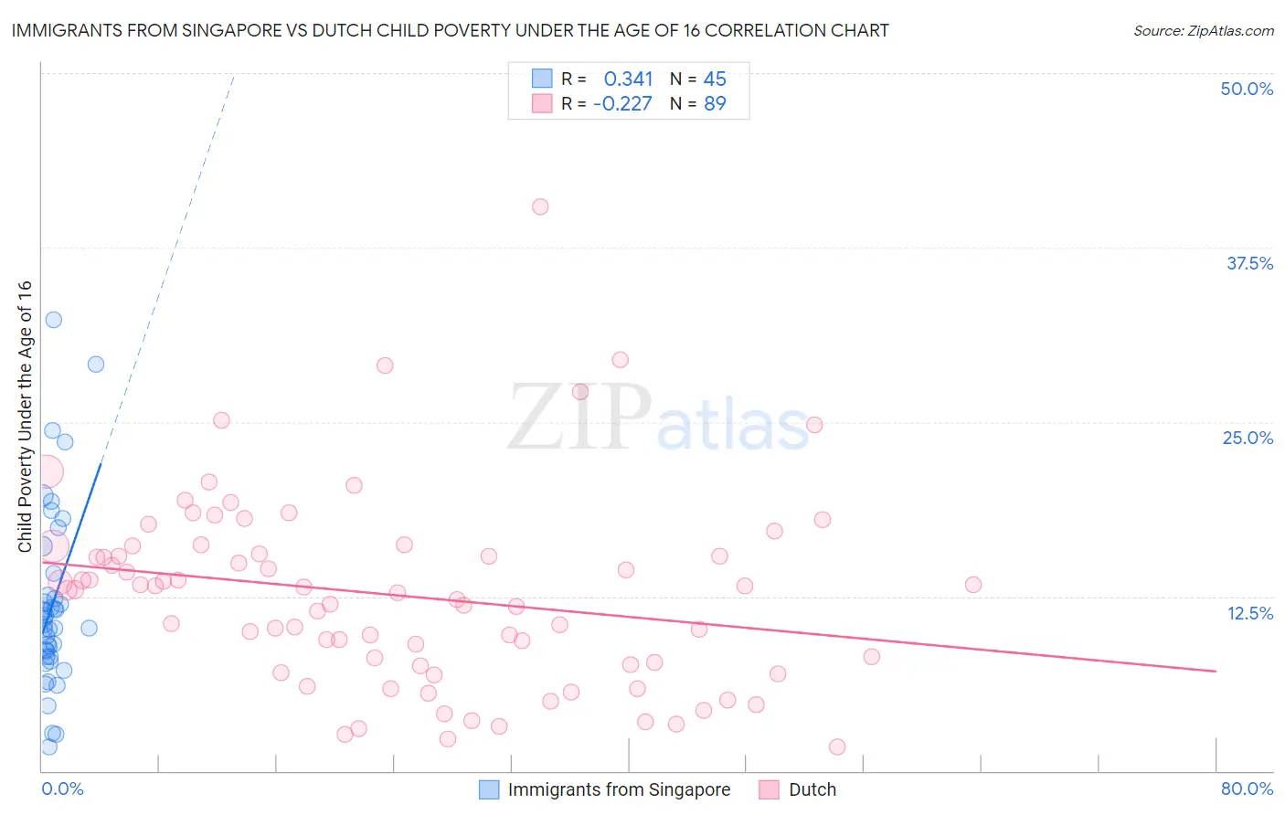 Immigrants from Singapore vs Dutch Child Poverty Under the Age of 16