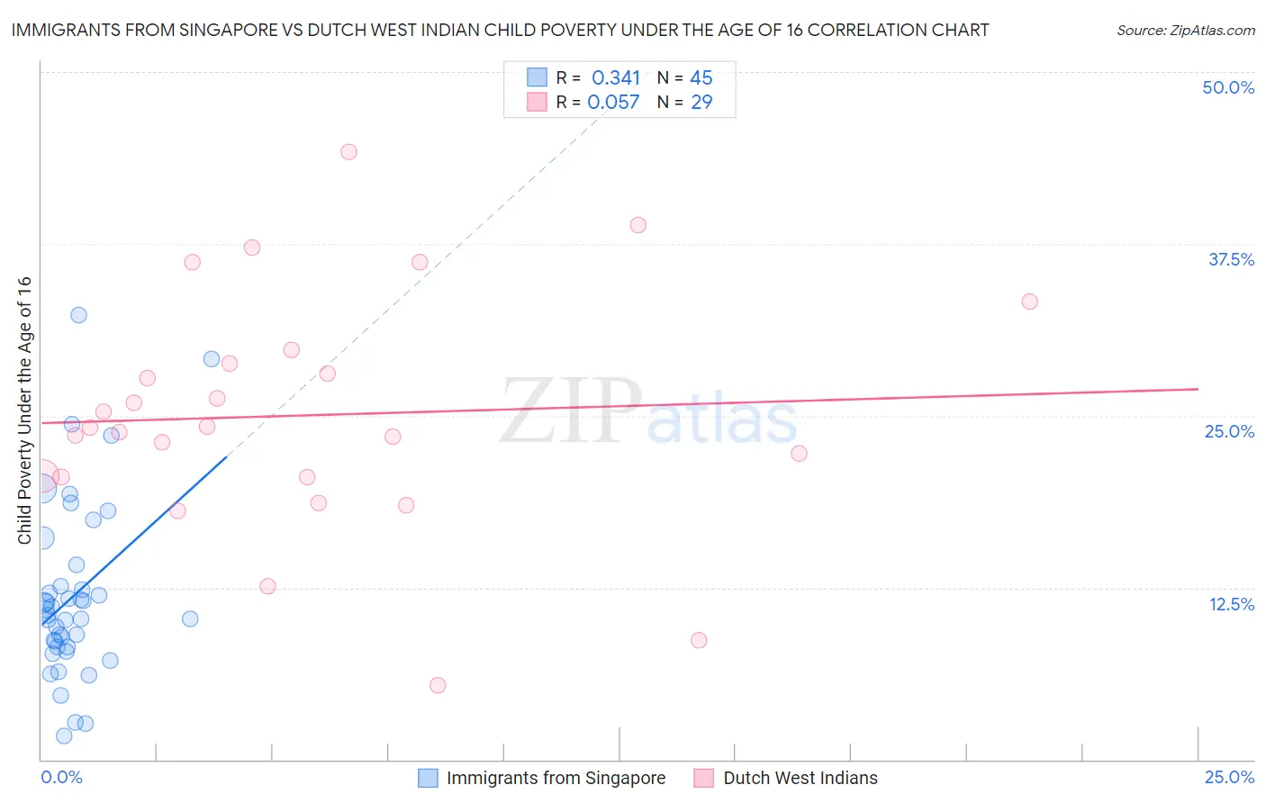 Immigrants from Singapore vs Dutch West Indian Child Poverty Under the Age of 16
