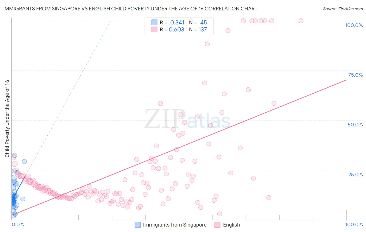 Immigrants from Singapore vs English Child Poverty Under the Age of 16