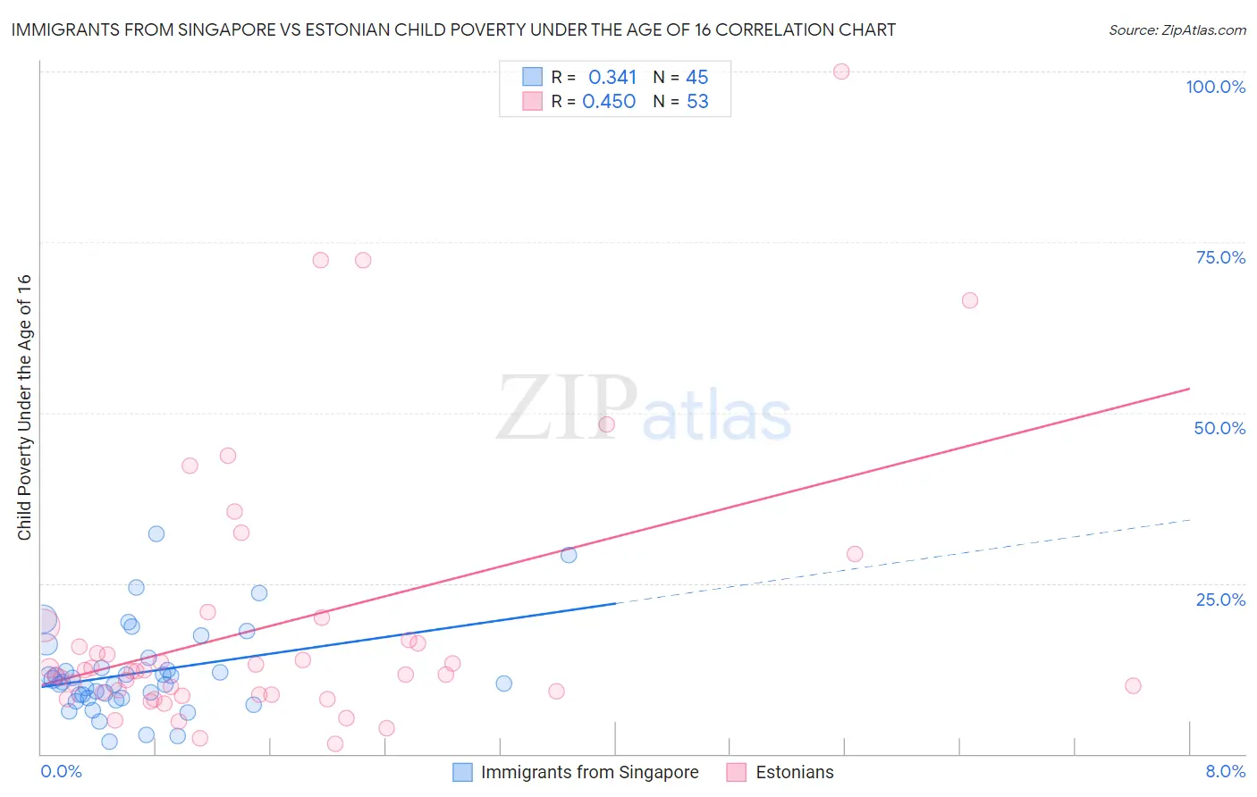 Immigrants from Singapore vs Estonian Child Poverty Under the Age of 16