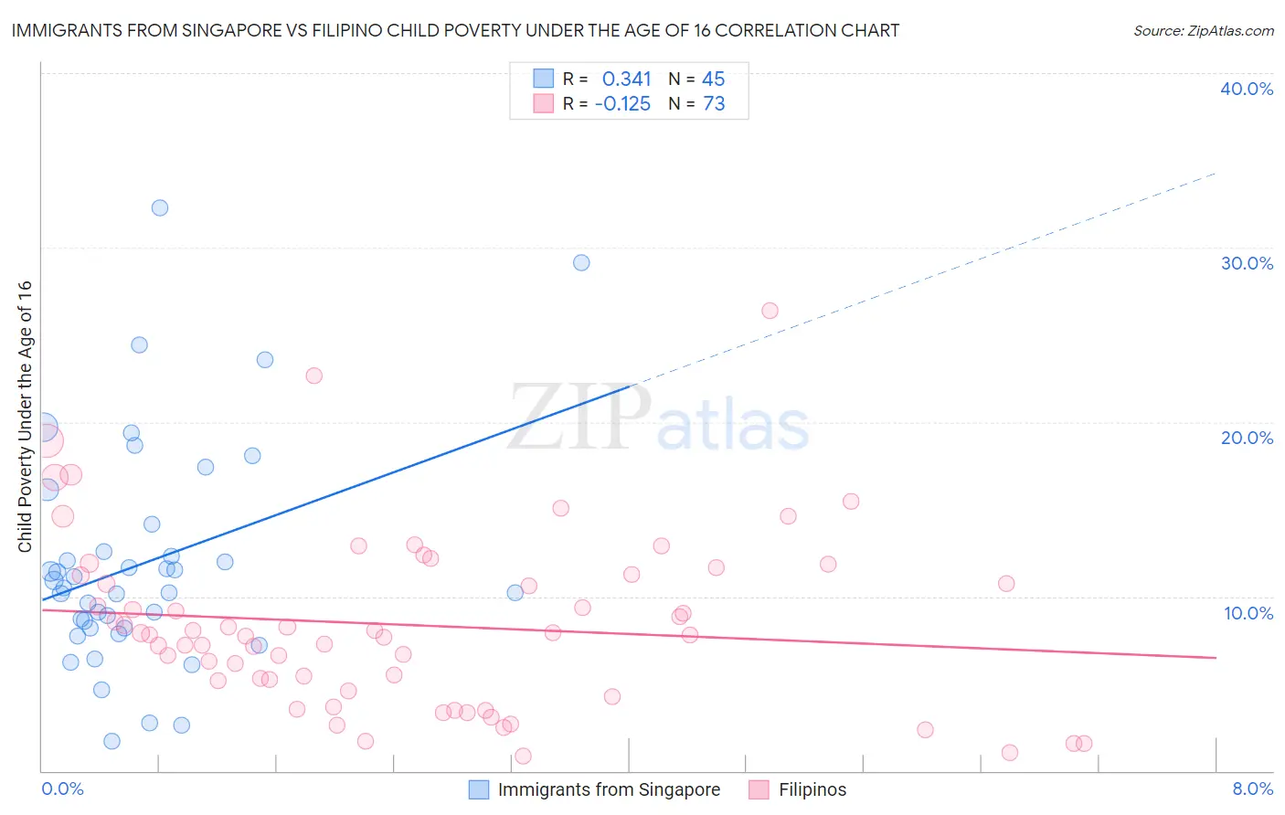 Immigrants from Singapore vs Filipino Child Poverty Under the Age of 16