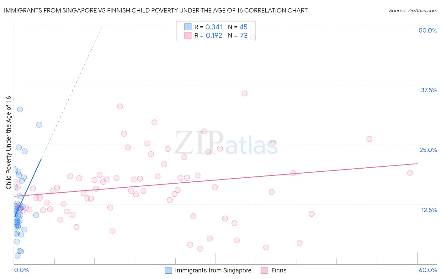 Immigrants from Singapore vs Finnish Child Poverty Under the Age of 16