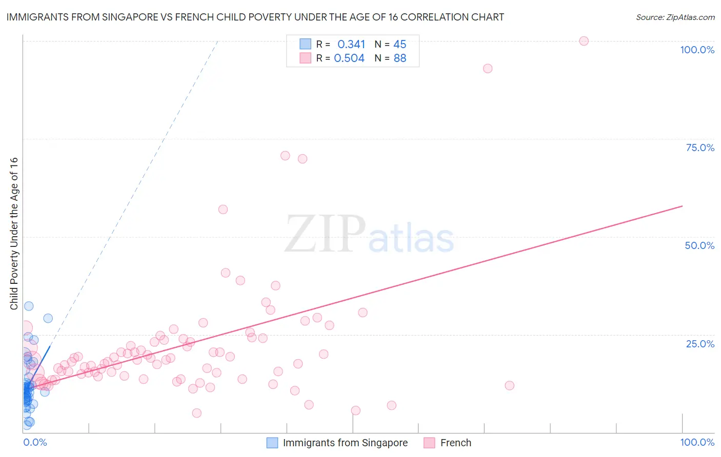 Immigrants from Singapore vs French Child Poverty Under the Age of 16