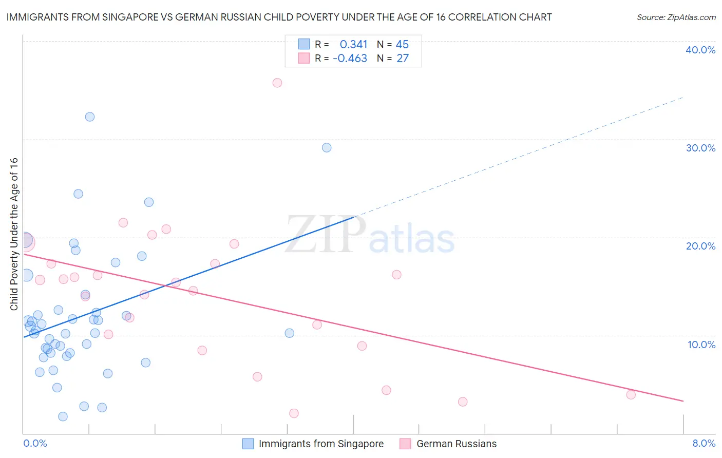 Immigrants from Singapore vs German Russian Child Poverty Under the Age of 16