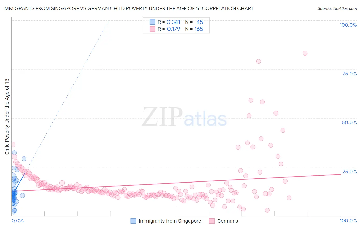 Immigrants from Singapore vs German Child Poverty Under the Age of 16