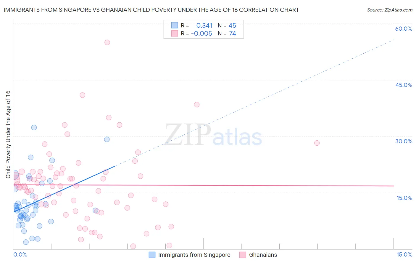 Immigrants from Singapore vs Ghanaian Child Poverty Under the Age of 16