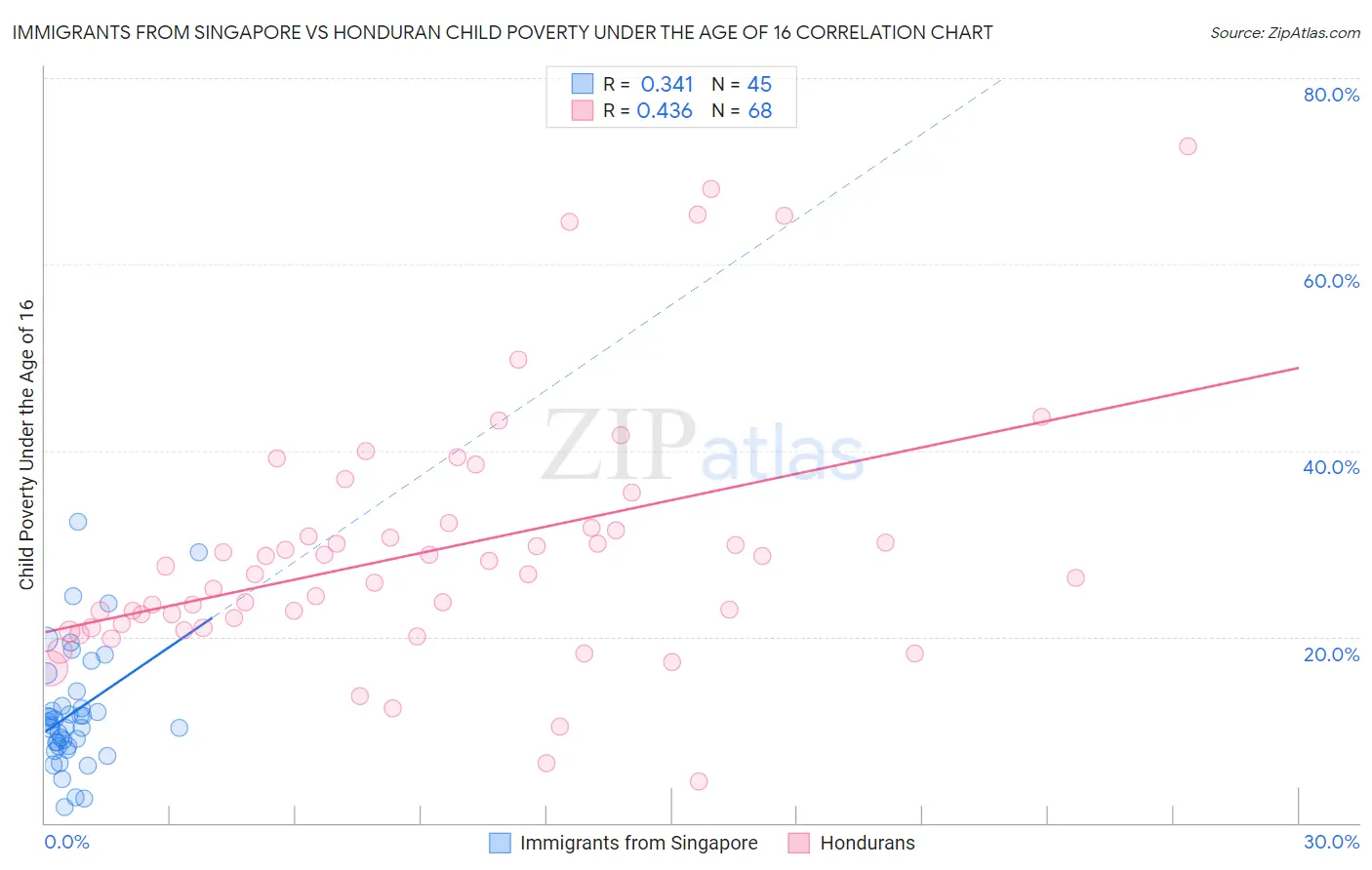 Immigrants from Singapore vs Honduran Child Poverty Under the Age of 16