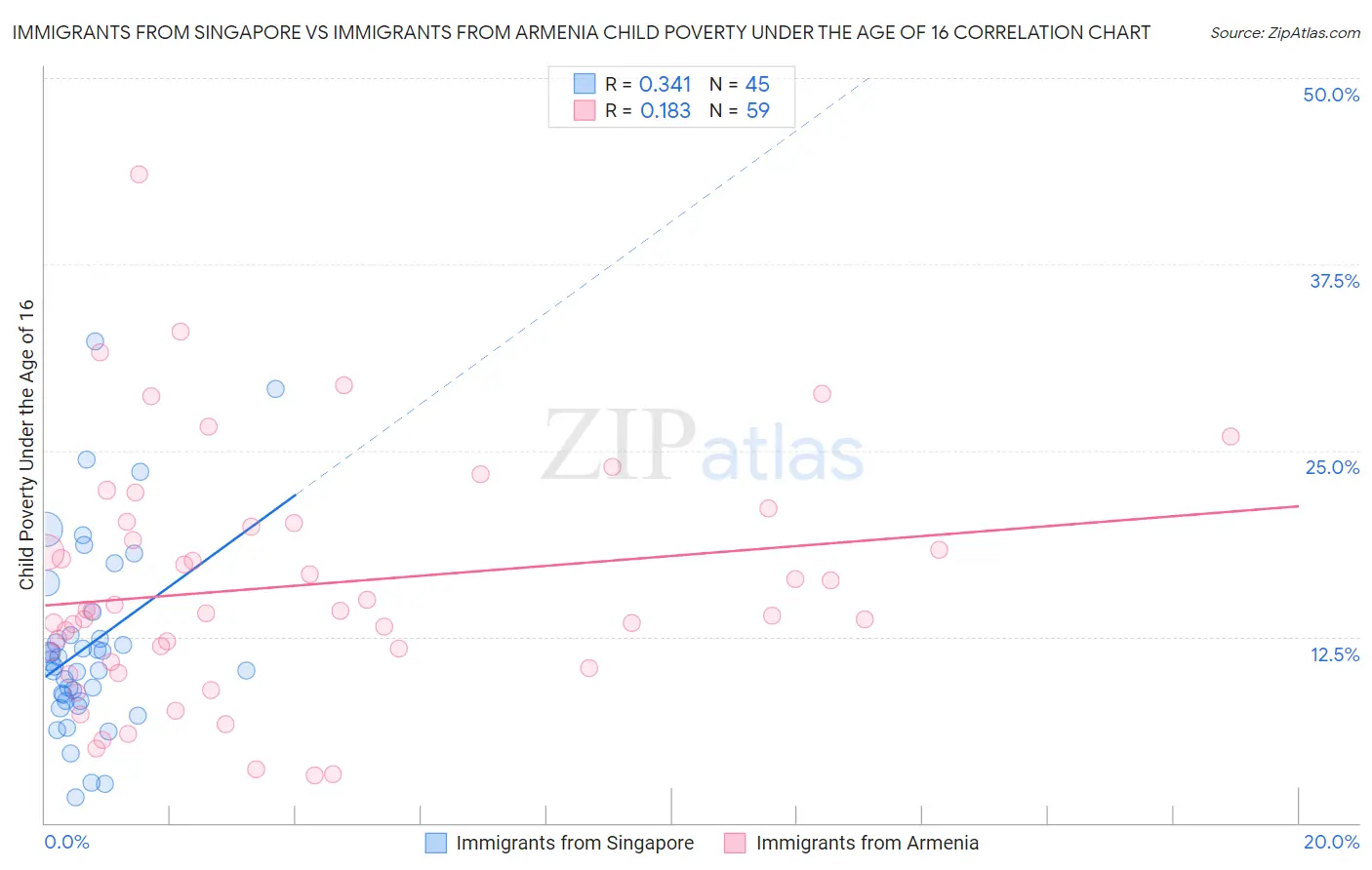 Immigrants from Singapore vs Immigrants from Armenia Child Poverty Under the Age of 16