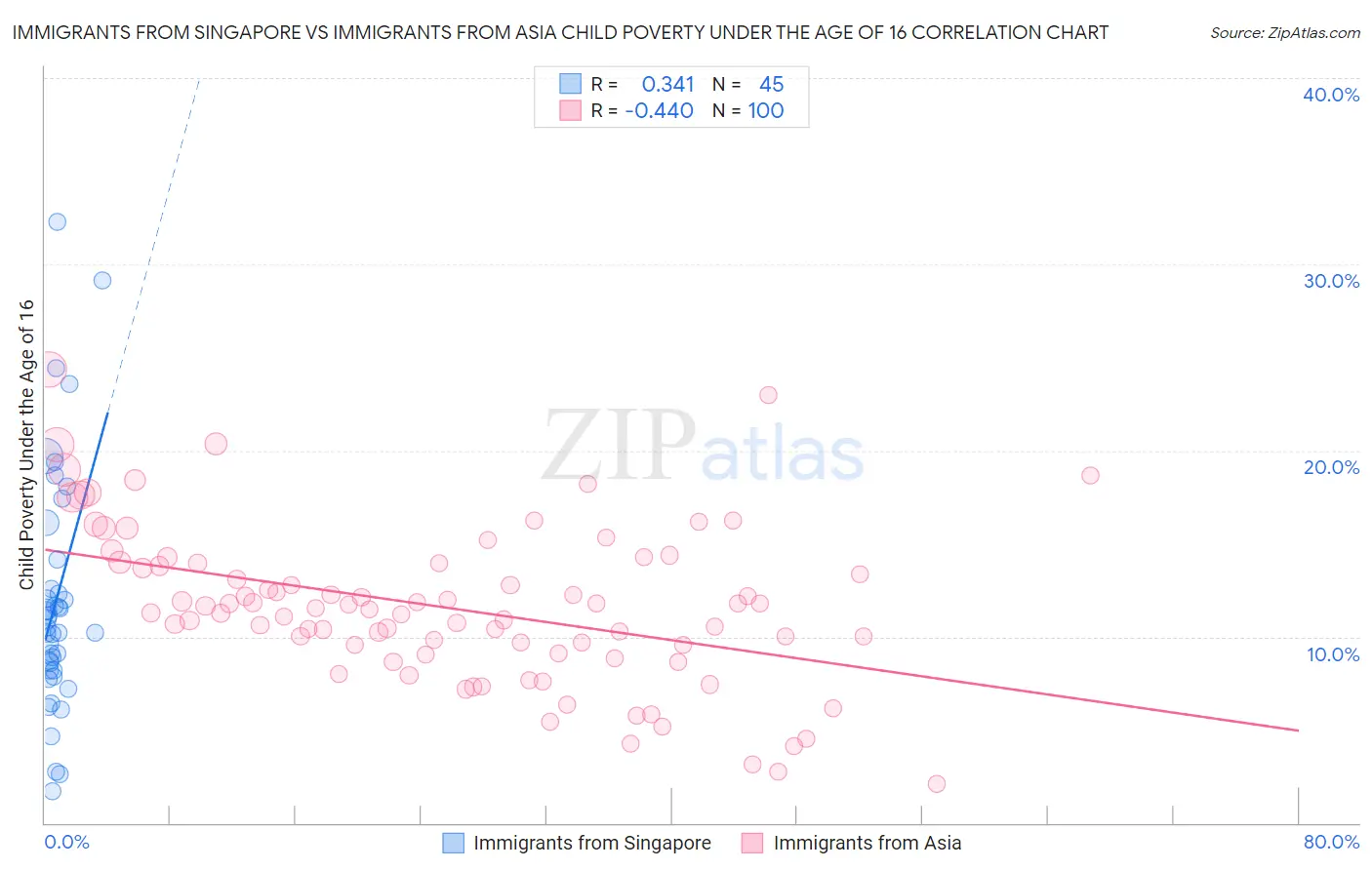 Immigrants from Singapore vs Immigrants from Asia Child Poverty Under the Age of 16