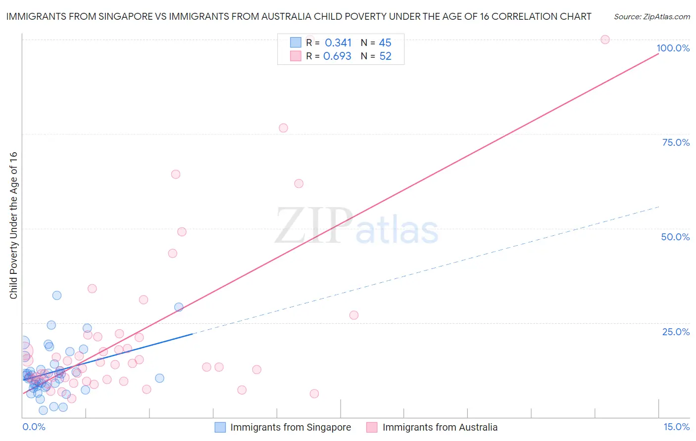 Immigrants from Singapore vs Immigrants from Australia Child Poverty Under the Age of 16