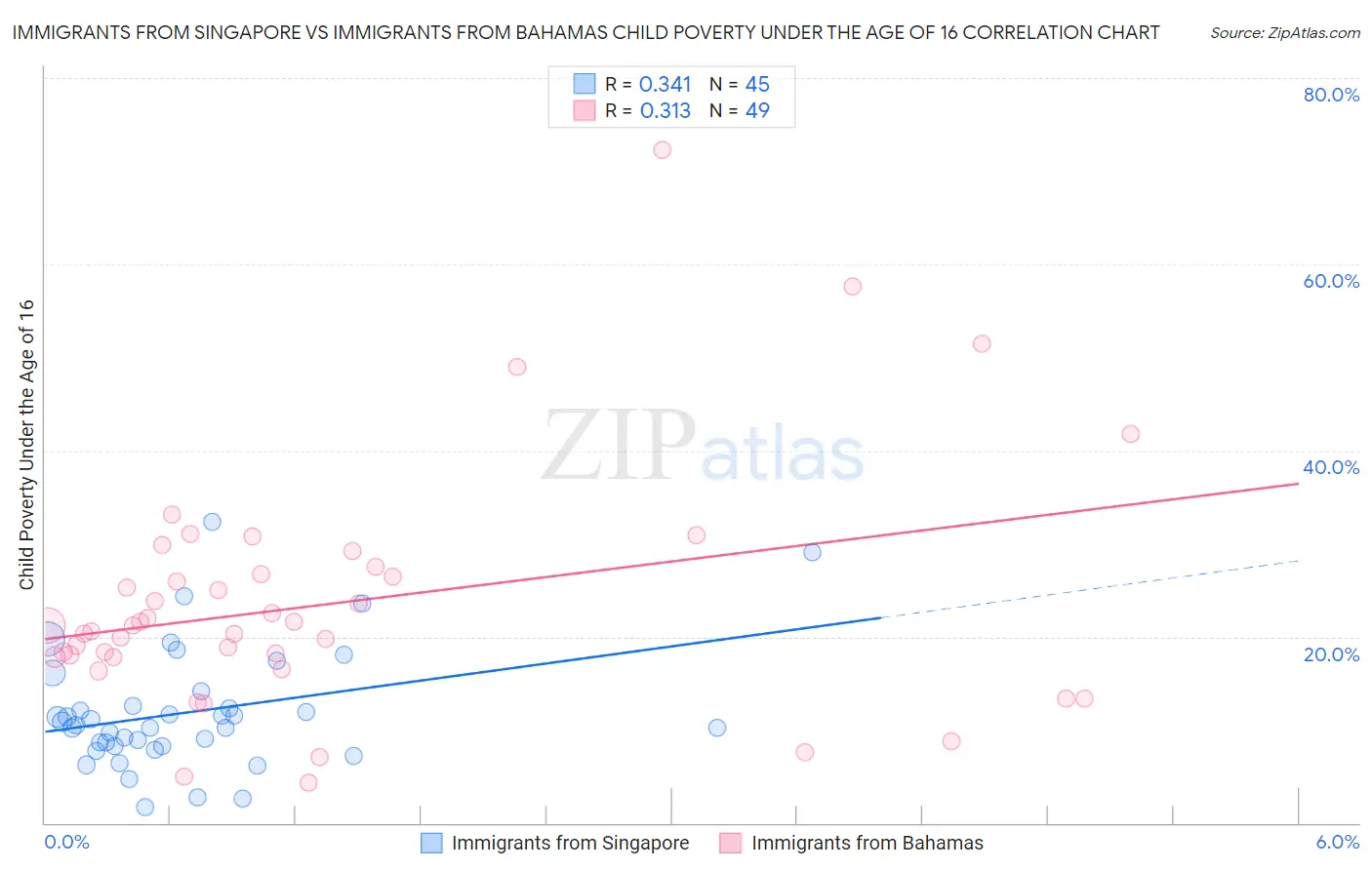 Immigrants from Singapore vs Immigrants from Bahamas Child Poverty Under the Age of 16