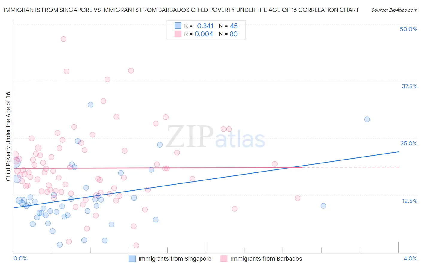 Immigrants from Singapore vs Immigrants from Barbados Child Poverty Under the Age of 16