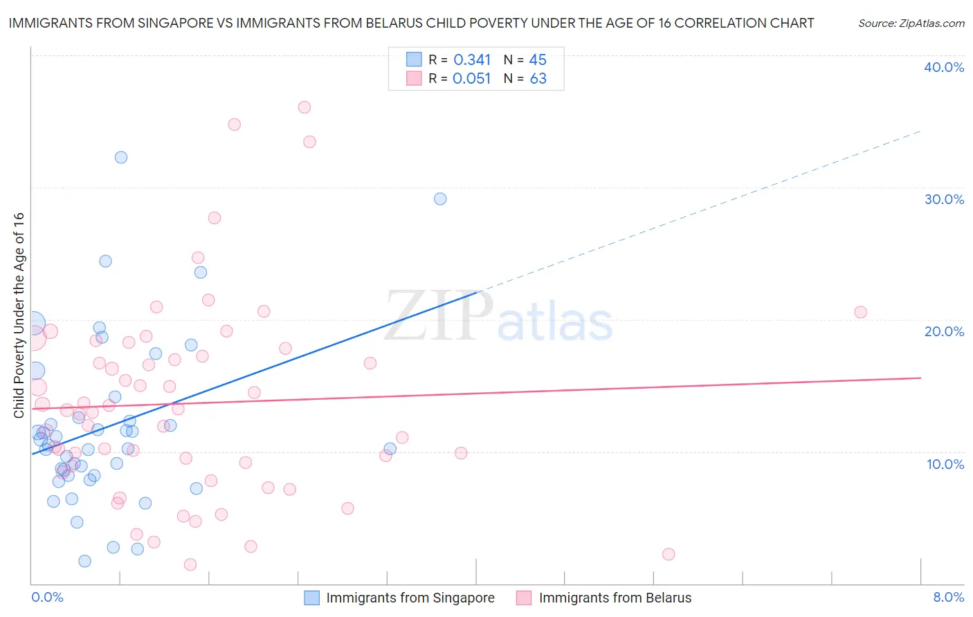 Immigrants from Singapore vs Immigrants from Belarus Child Poverty Under the Age of 16