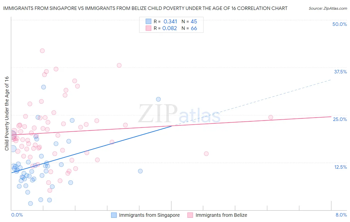 Immigrants from Singapore vs Immigrants from Belize Child Poverty Under the Age of 16