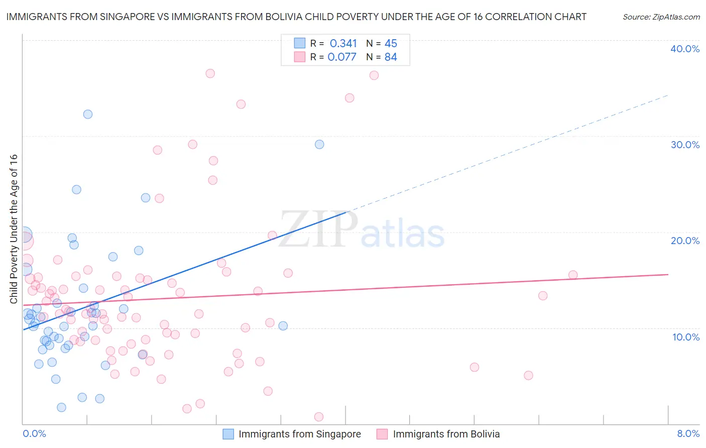 Immigrants from Singapore vs Immigrants from Bolivia Child Poverty Under the Age of 16