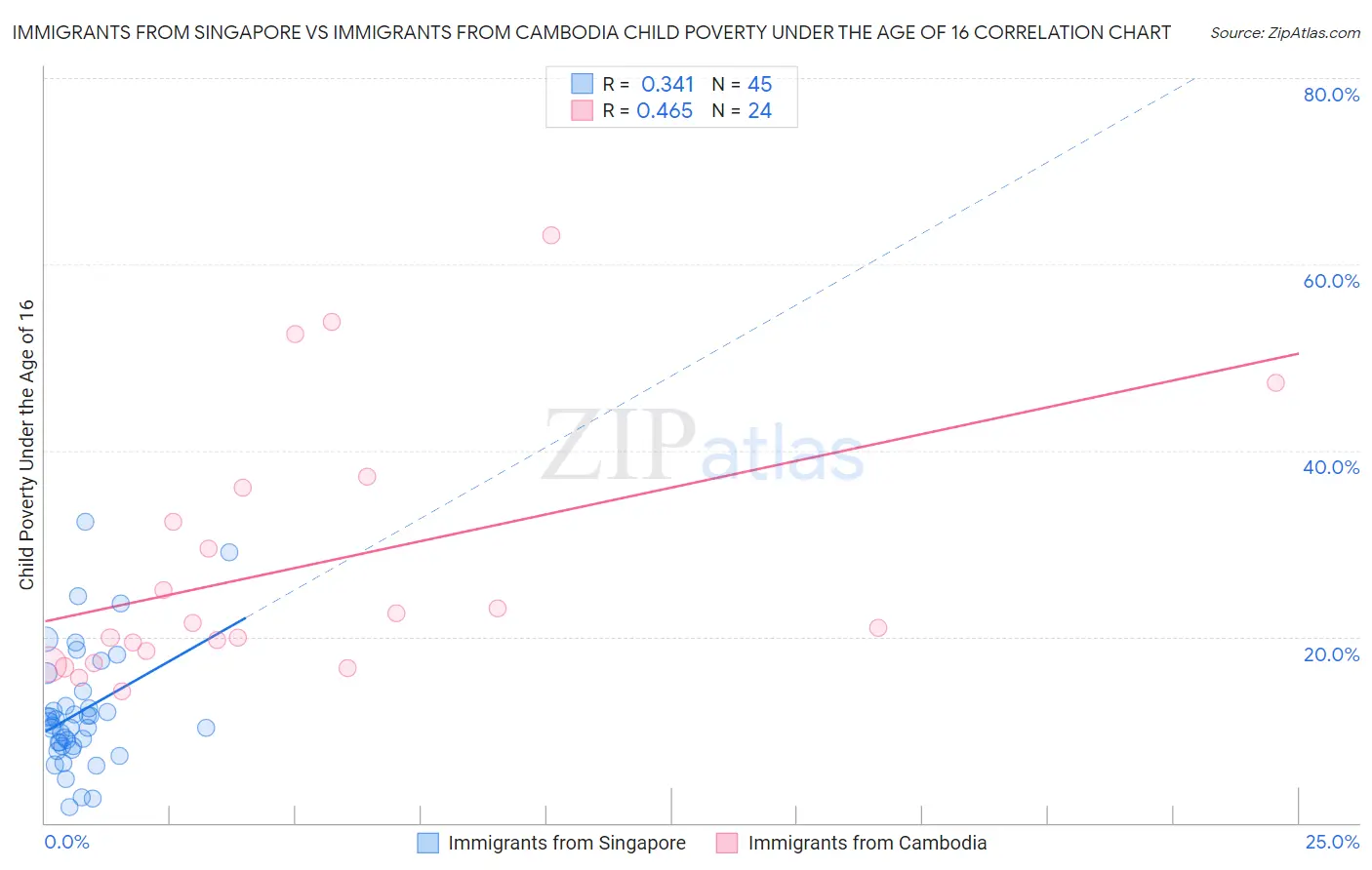 Immigrants from Singapore vs Immigrants from Cambodia Child Poverty Under the Age of 16