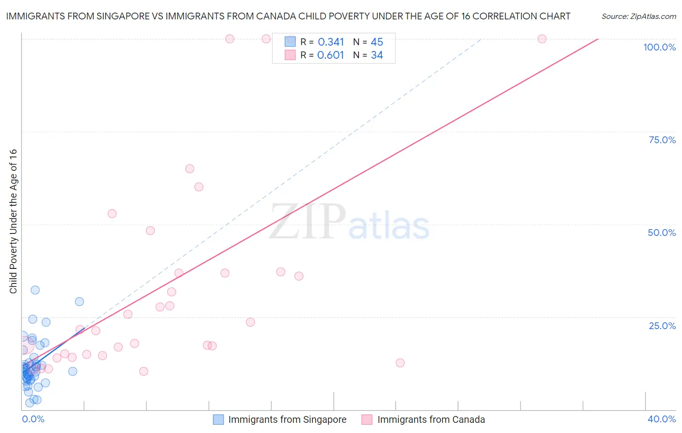 Immigrants from Singapore vs Immigrants from Canada Child Poverty Under the Age of 16