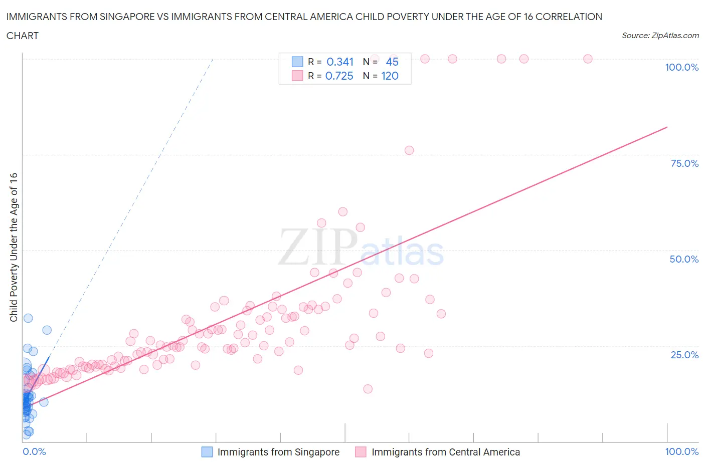 Immigrants from Singapore vs Immigrants from Central America Child Poverty Under the Age of 16