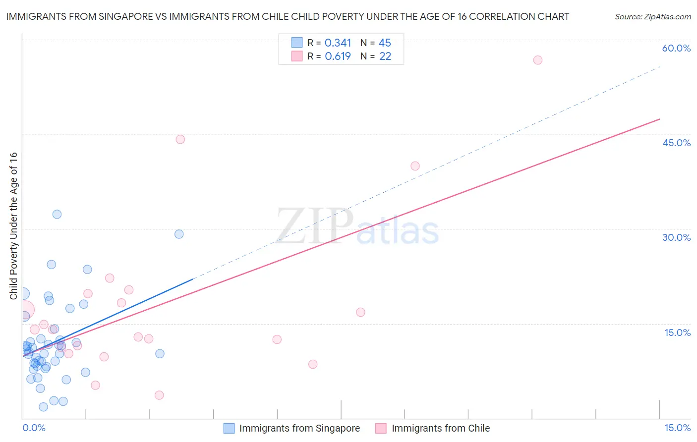Immigrants from Singapore vs Immigrants from Chile Child Poverty Under the Age of 16