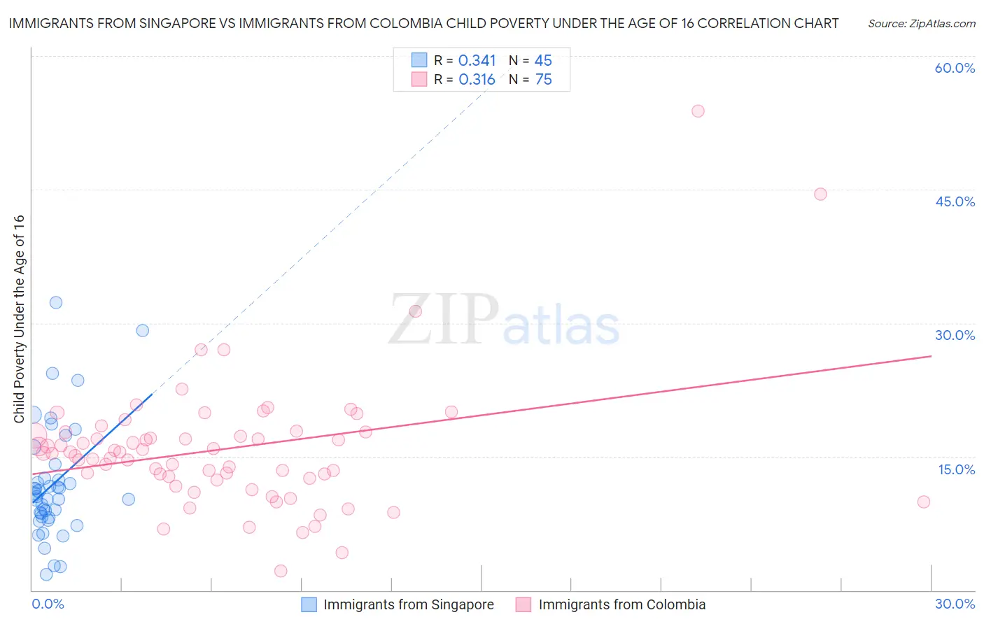 Immigrants from Singapore vs Immigrants from Colombia Child Poverty Under the Age of 16