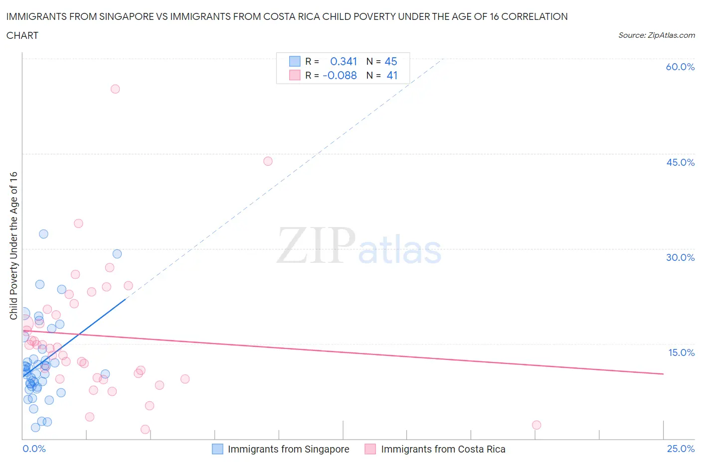 Immigrants from Singapore vs Immigrants from Costa Rica Child Poverty Under the Age of 16