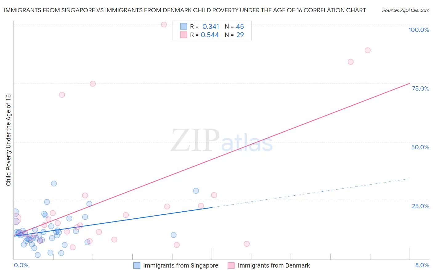 Immigrants from Singapore vs Immigrants from Denmark Child Poverty Under the Age of 16