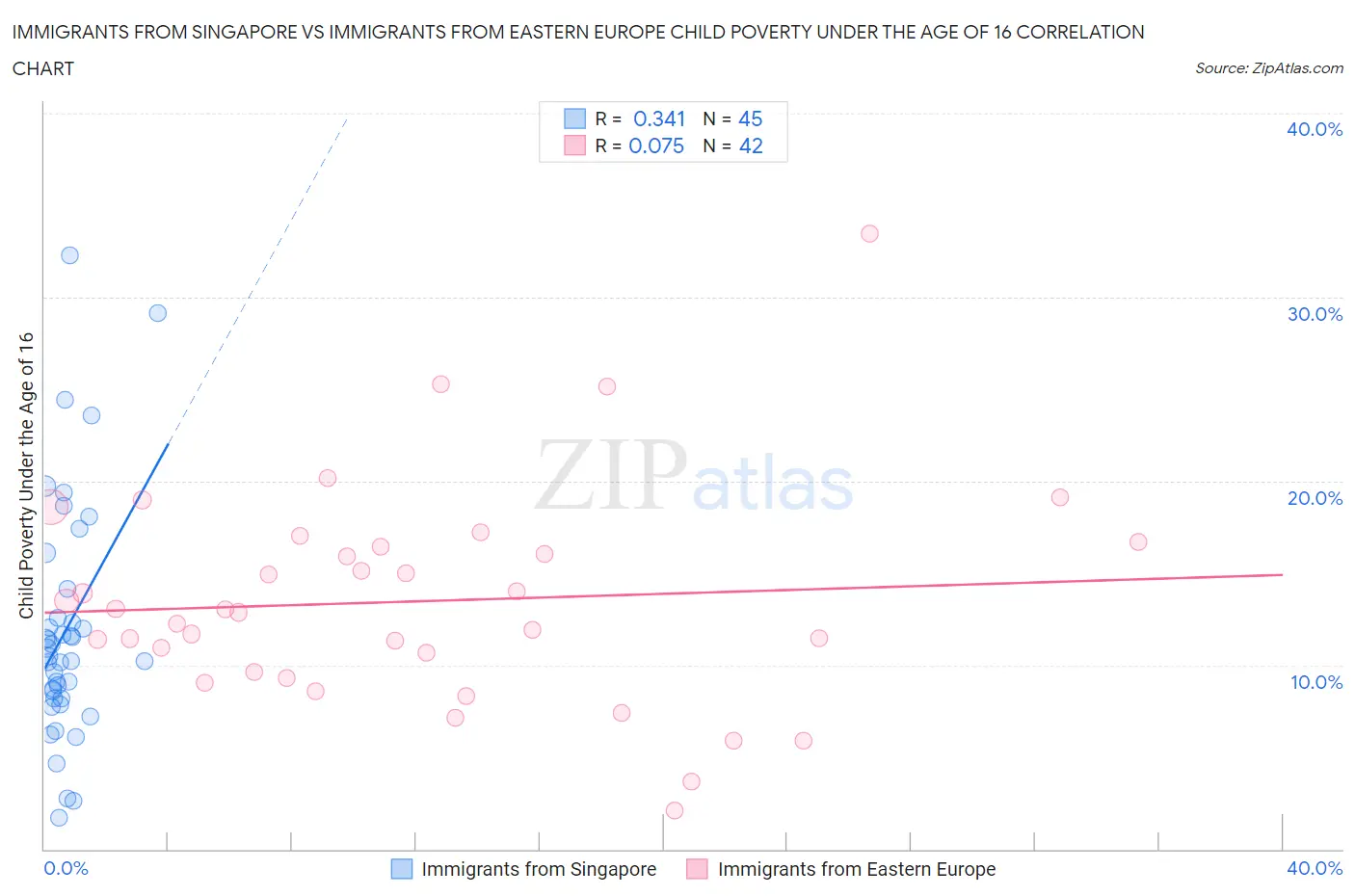 Immigrants from Singapore vs Immigrants from Eastern Europe Child Poverty Under the Age of 16