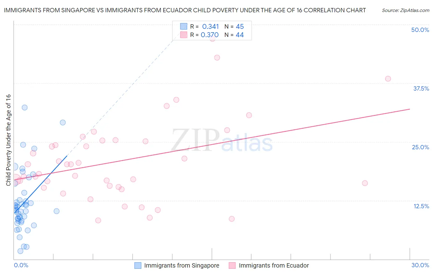 Immigrants from Singapore vs Immigrants from Ecuador Child Poverty Under the Age of 16