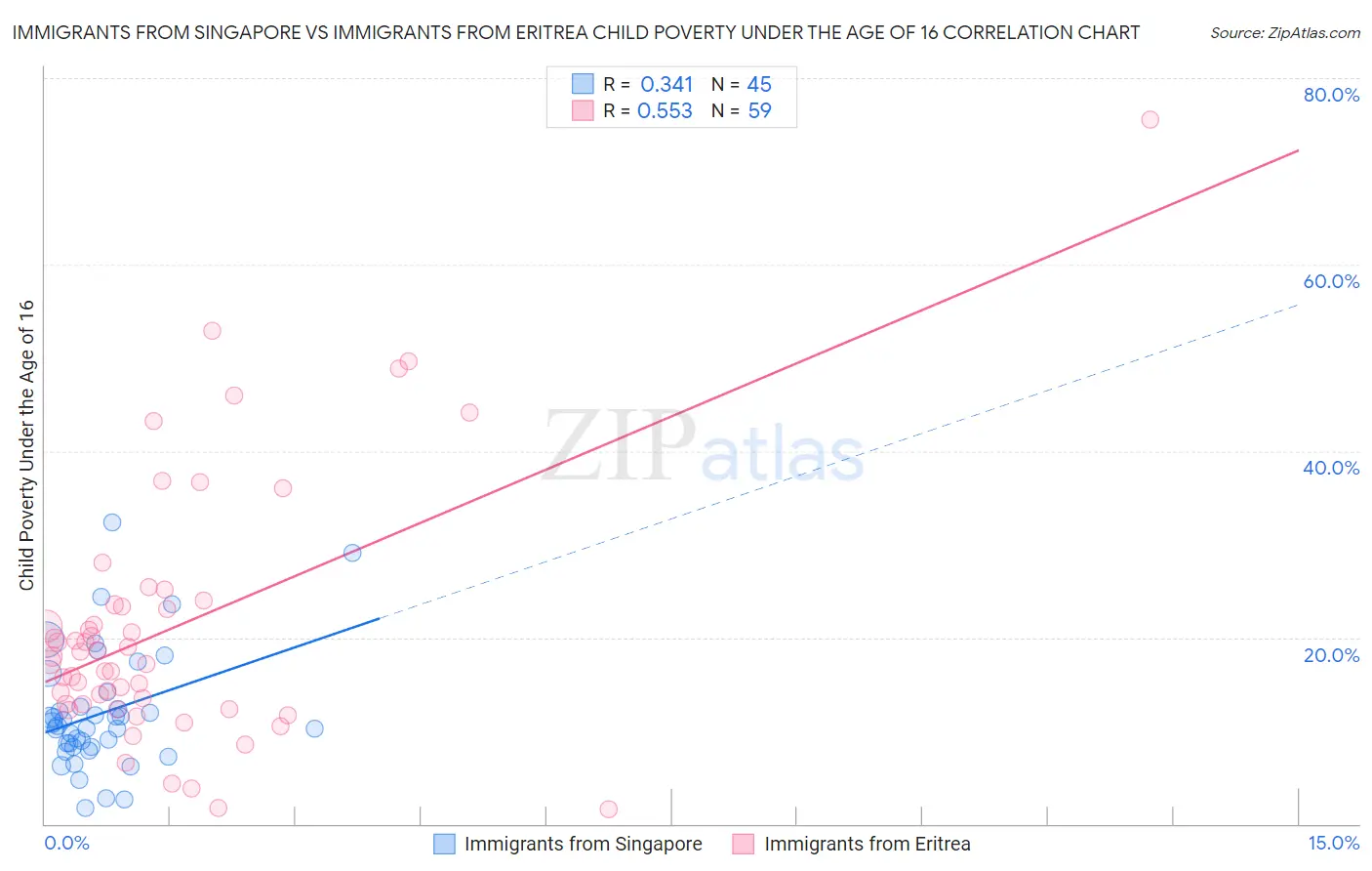 Immigrants from Singapore vs Immigrants from Eritrea Child Poverty Under the Age of 16