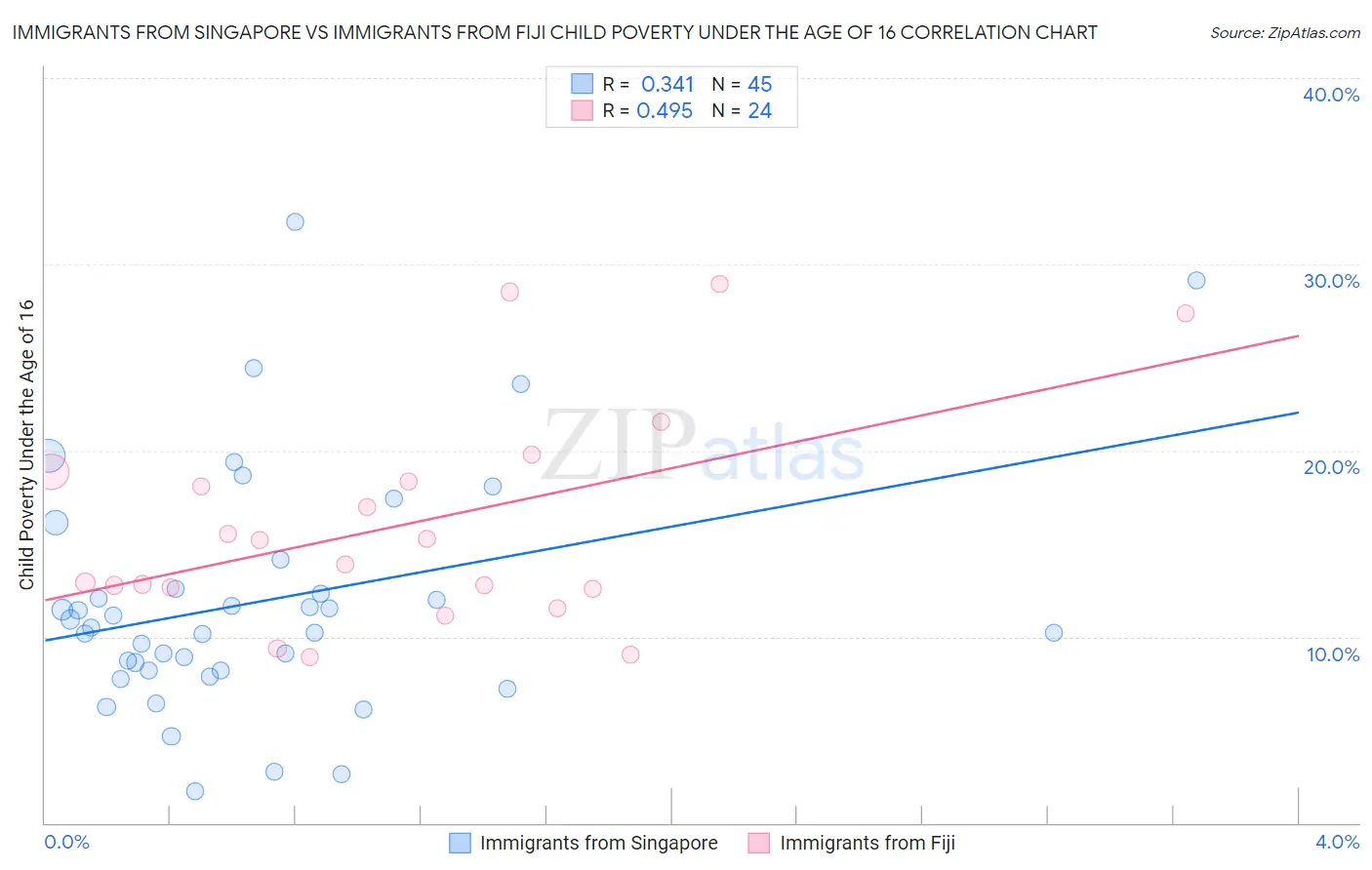 Immigrants from Singapore vs Immigrants from Fiji Child Poverty Under the Age of 16