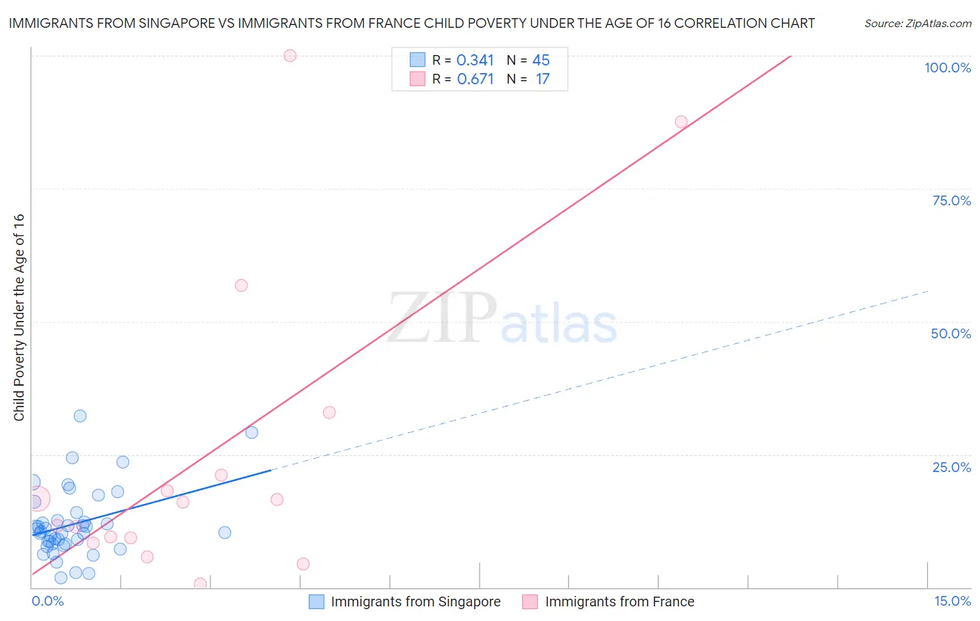 Immigrants from Singapore vs Immigrants from France Child Poverty Under the Age of 16