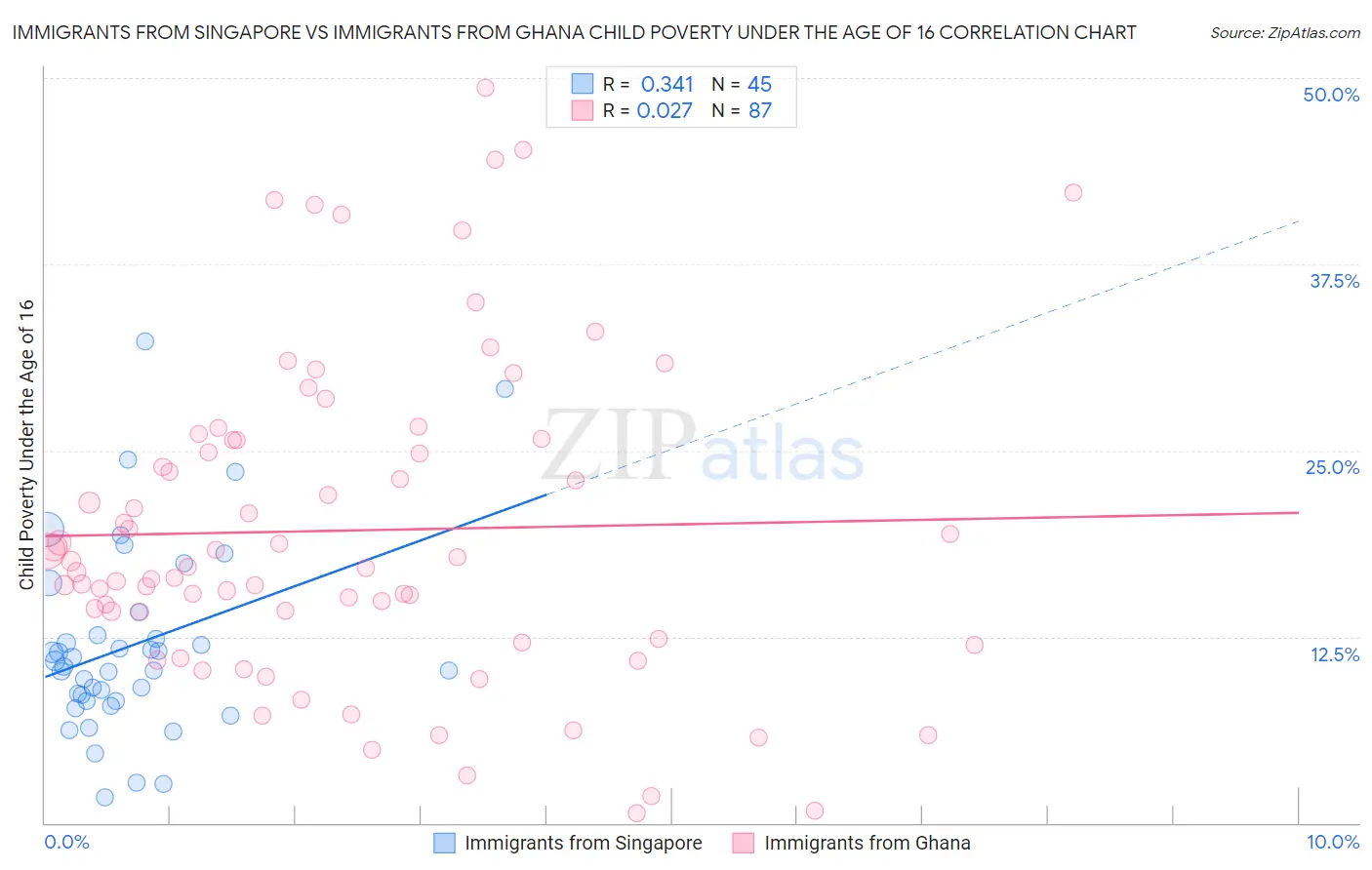 Immigrants from Singapore vs Immigrants from Ghana Child Poverty Under the Age of 16