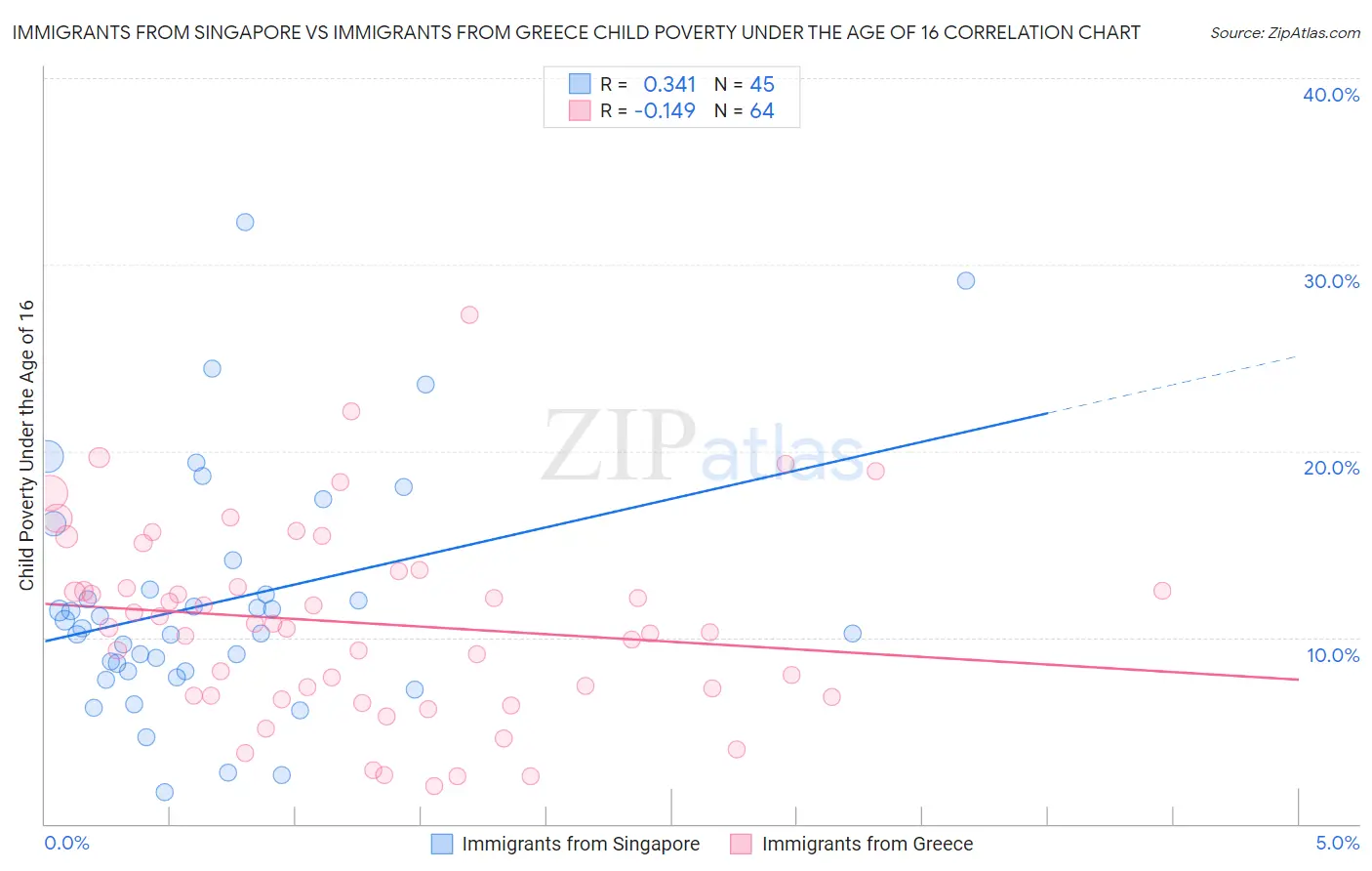 Immigrants from Singapore vs Immigrants from Greece Child Poverty Under the Age of 16
