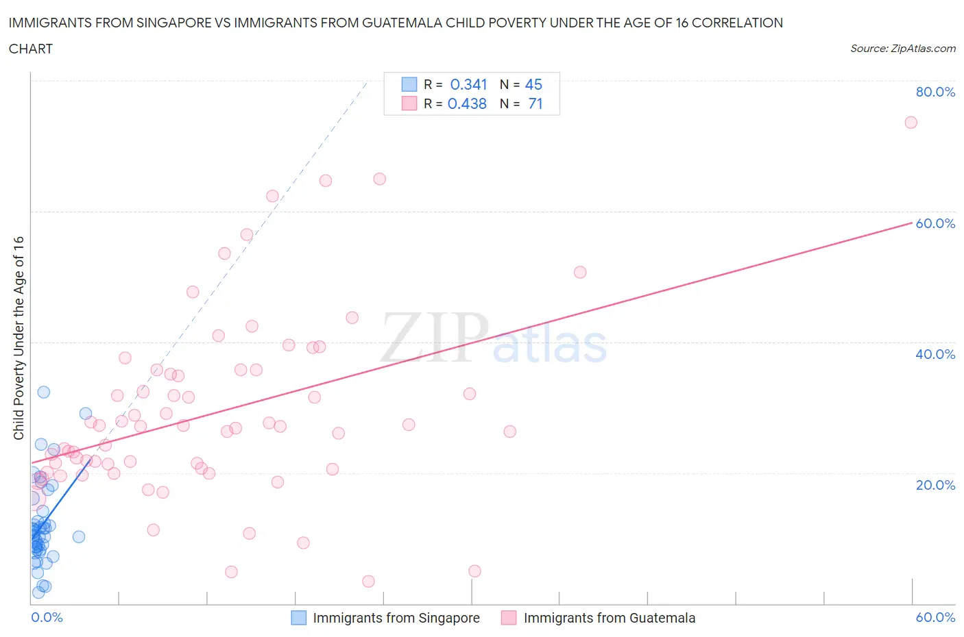 Immigrants from Singapore vs Immigrants from Guatemala Child Poverty Under the Age of 16