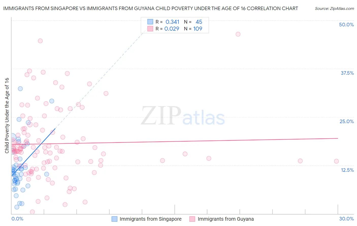Immigrants from Singapore vs Immigrants from Guyana Child Poverty Under the Age of 16