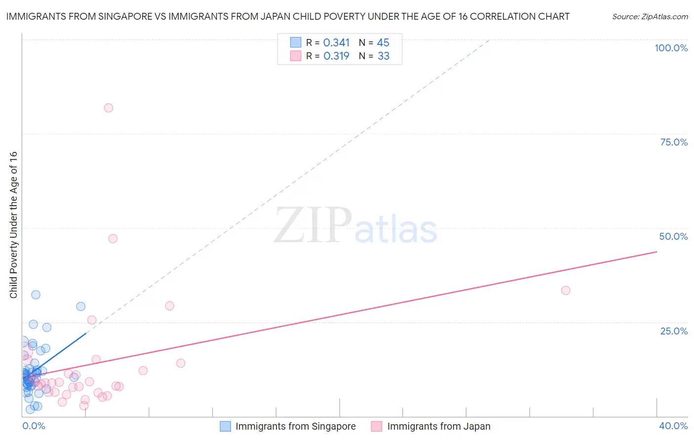 Immigrants from Singapore vs Immigrants from Japan Child Poverty Under the Age of 16