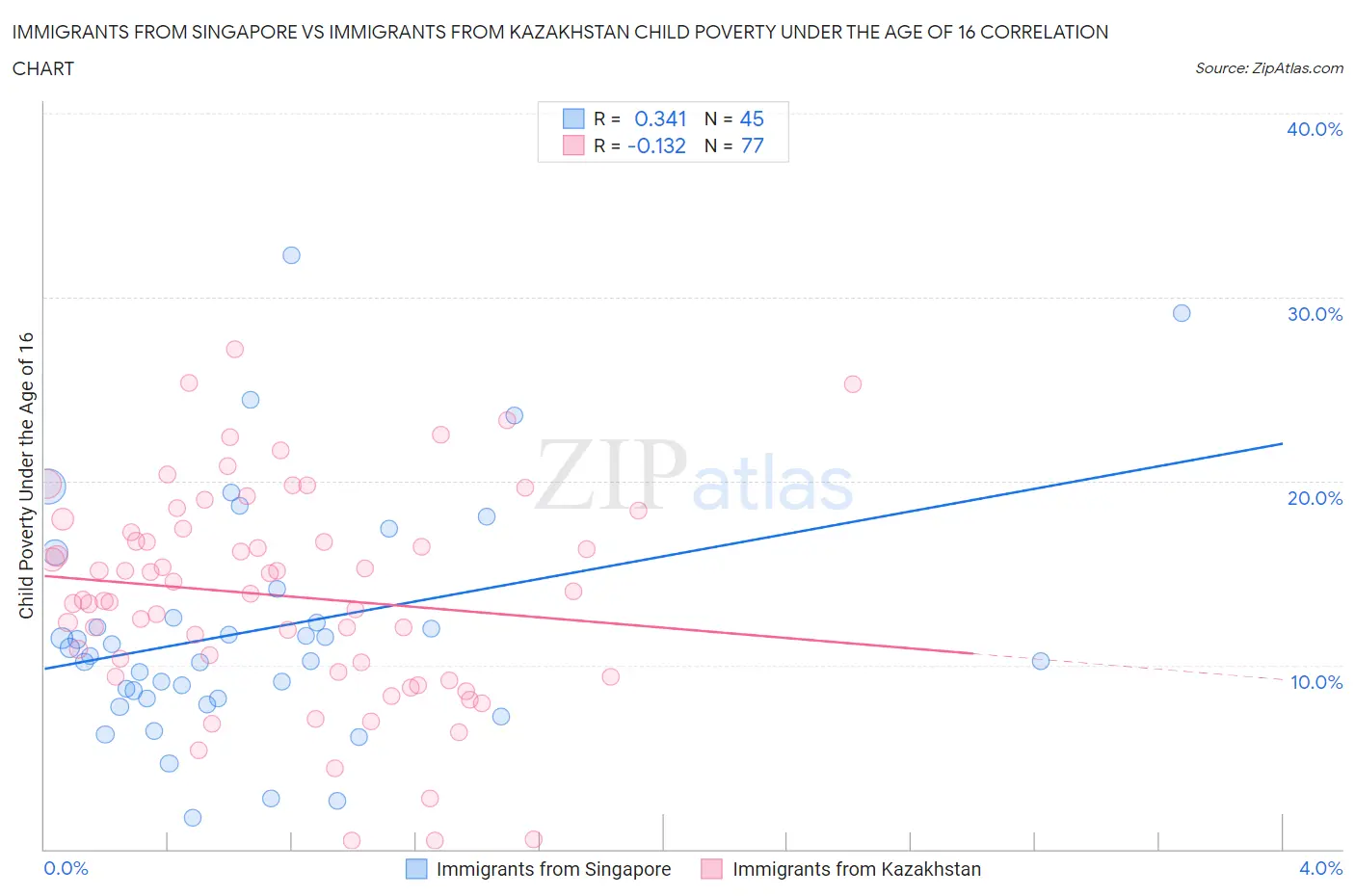 Immigrants from Singapore vs Immigrants from Kazakhstan Child Poverty Under the Age of 16