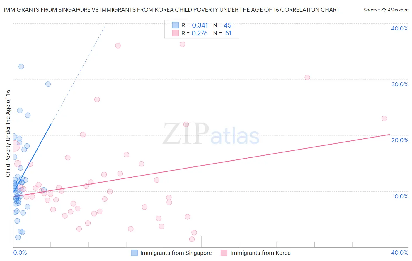 Immigrants from Singapore vs Immigrants from Korea Child Poverty Under the Age of 16