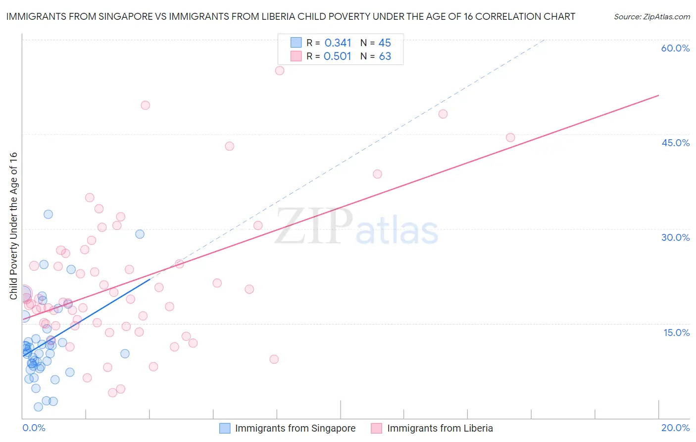 Immigrants from Singapore vs Immigrants from Liberia Child Poverty Under the Age of 16